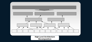 System of Systems Engineering - High level requirements are decomposed in delivery quality software.