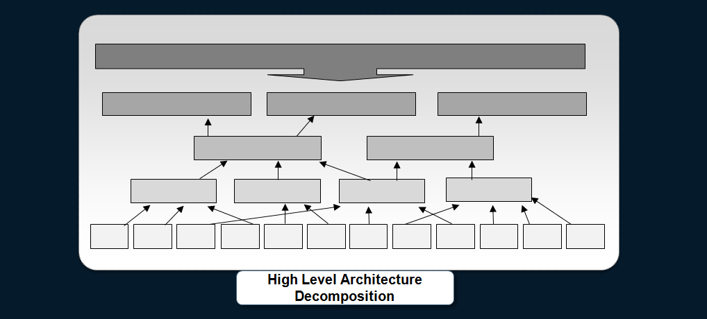 cafesami.com blog on System of Systems Engineering highlights how high level requirements are decomposed in delivery quality software.