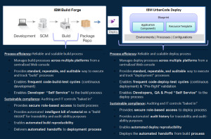 cafesami.com blog depicting a graph showing the separation of concerns between Build and Deploy.