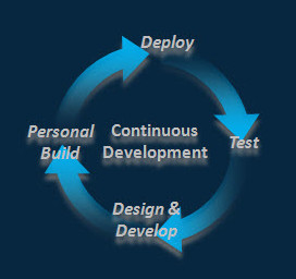 cafesami.com blog on Build and Deploy depicting a graph showing devops continuous development.