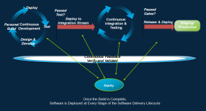 cafesami.com blog on Build and Deploy depicting how software is deployed throughout the devops lifecycle.
