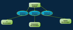 cafesami.com blog on Build and Deploy depicting a picture showing software deployment to hybrid environments