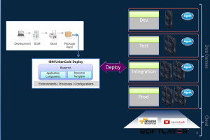 cafesami.com blog on Build and Deploy depicting a graph showing software deployment to various environments