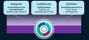 System of Systems Engineering  Integrate Collaborate Optimize