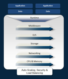 cafesami.com post on PaaS Scenarios depicting a graph showing the basic layers of a PaaS