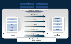 cafesami.com post depicting a graph showing a PaaS High Level View