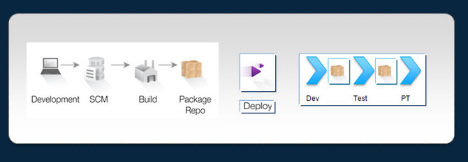 Build and Deploy: Compare & Contrast Part II