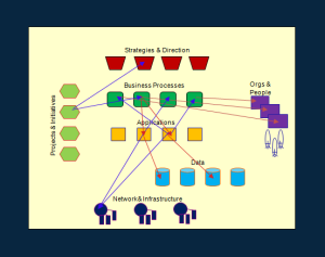 cafesami.com post on Cloud Migration Strategy depicting dependencies across domains.