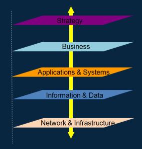 cafesami.com post on Cloud Migration Strategy depicting Enterprise Architecture domains