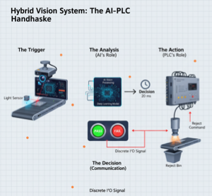 Diagram showing hybrid machine vision system where AI analyzes products and communicates Pass/Fail results to a PLC for action
