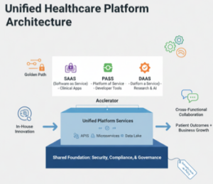 Diagram showing how cloud-native healthcare platforms are designed as products, balancing SaaS, PaaS, and DaaS models with compliance, business outcomes, and technical architecture.