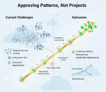 Golden Paths: How Standardized Deployments Reduce Risk and Accelerate Delivery