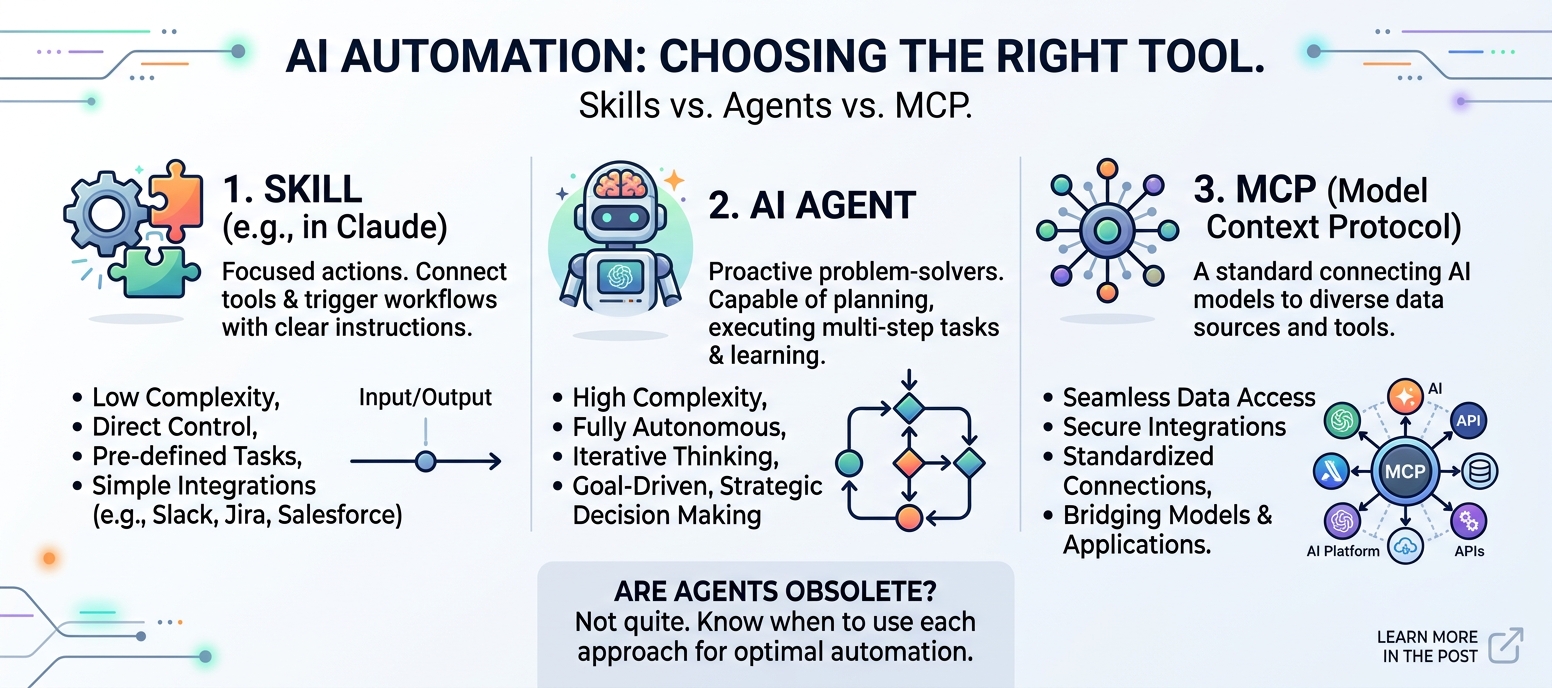An infographic titled 'AI Automation: Choosing the Right Tool' comparing Skills, AI Agents, and Model Context Protocol (MCP) side by side with visual diagrams and key characteristics.