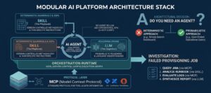 Architectural diagram titled "Modular AI Platform Architecture Stack" illustrating the operational relationships between MCP, AI Agents, Skills, and LLMs for software engineering workflows.