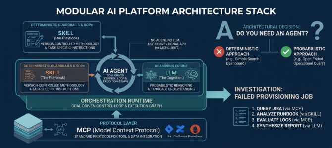 Deconstructing the AI Stack: Agents, Skills, LLMs, and MCP Deconstructing the AI Stack: Agents, Skills, LLMs, and MCP