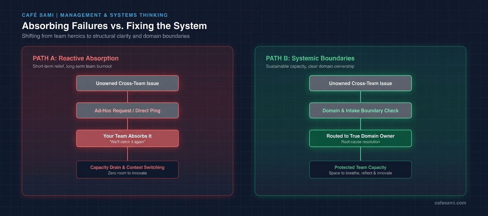 Diagram comparing reactive team absorption of unowned issues against systemic domain boundaries and intake controls.