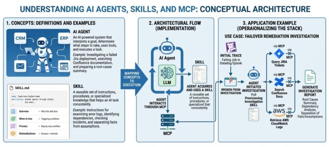 Understanding AI Agents, Skills, and MCP: From Concepts to Applications Understanding AI Agents, Skills, and MCP: From Concepts to Applications